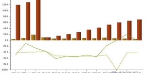 Cotton’s dependence on foreign countries has been reduced, with imports falling by 41.67% from January to October.