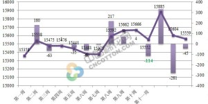 From June 5th to 9th, the standard sales price of reserve cotton will be 15,559 yuan/ton, which will be reduced by 45 yuan/ton.