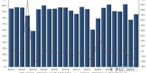 Exports of textile yarn, fabrics and products fell by 6.62% in October