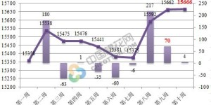 From May 8th to May 12th, the standard grade sales price of reserve cotton is 15,666 yuan/ton, which is increased by 4 yuan/ton.