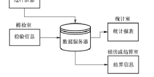 Cotton processing information management cotton acquisition computer system