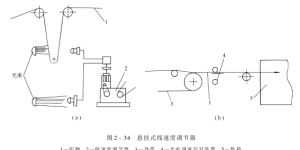 Line speed regulator – hanging line speed regulator