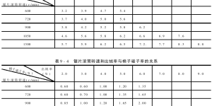 The impact of the main components of the equipment on the output and quality of velvet stripping. The speed of the saw blade drum.